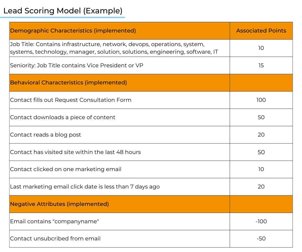 An example of a lead scoring model based on a 100-point system.