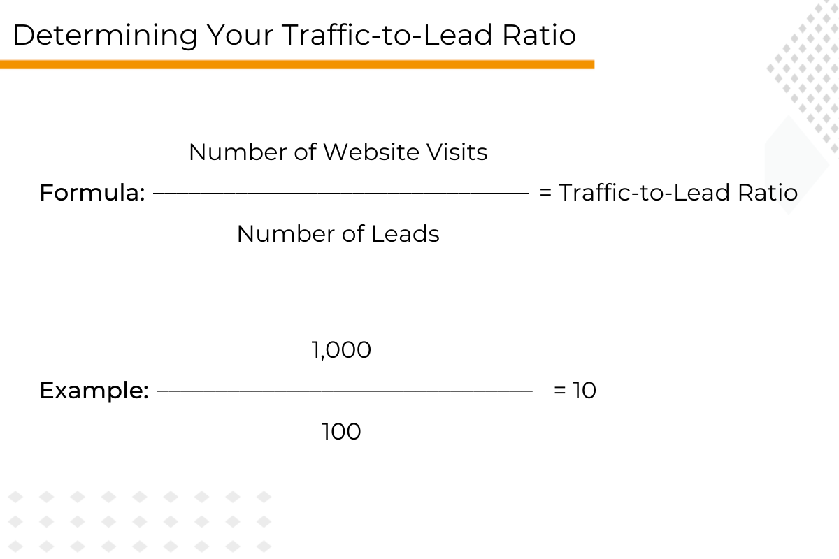 If your traffic-to-lead ratio is less than 2%, you may need to improve the copy on your site or the site overall.