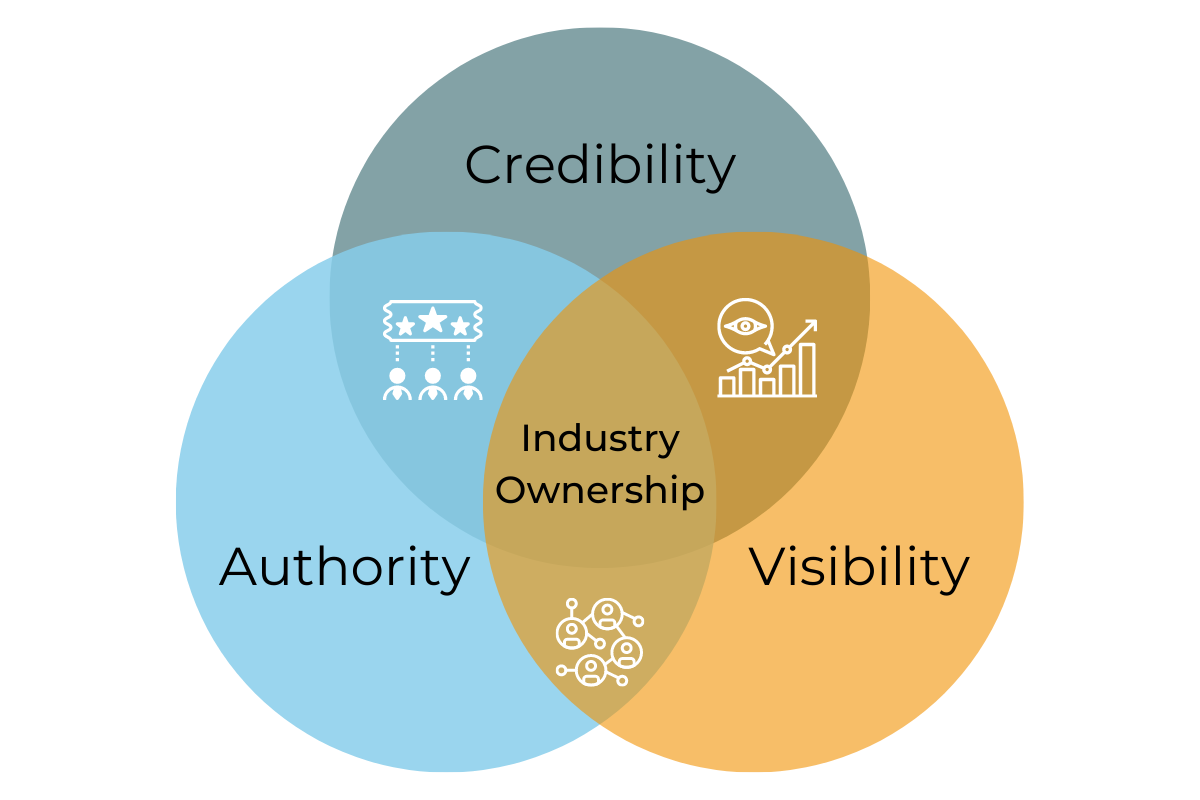 A thought leadership venn diagram below as it illustrates how all three of these aspects — authority, visibility, and credibility — intertwine to achieve industry ownership.