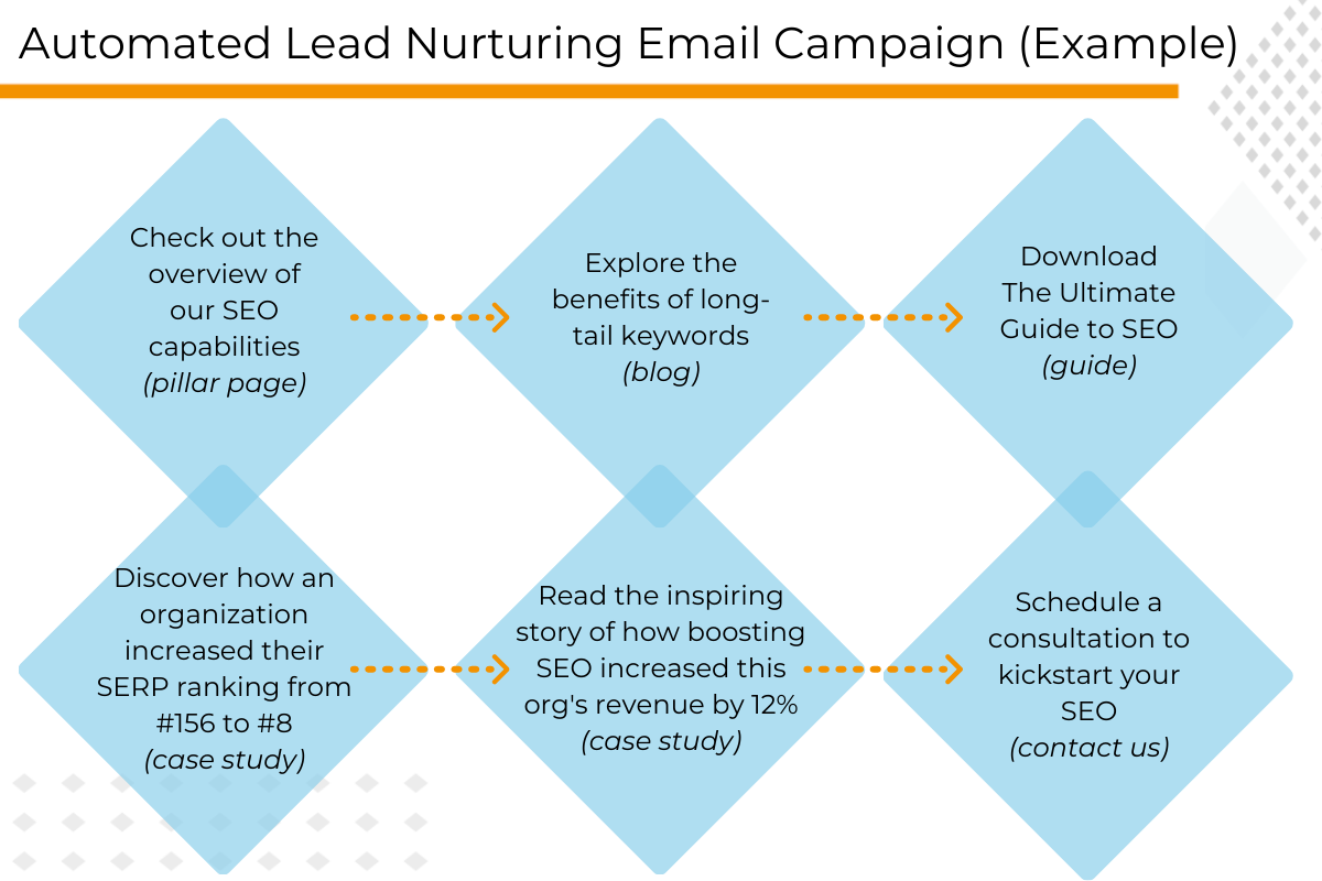 An example of the types of content and calls to action that would fit in this automated lead nurturing email campaign