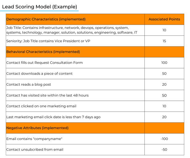 Lead scoring model example